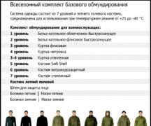 Moderná vojenská uniforma (VKPO) - vybavenie vojakov ruskej armády