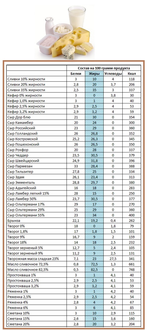 Самый калорийный продукт в мире. Низкокалорийные молочные продукты. Малокалорийные белковые продукты. Самый калорийный молочный продукт. Самые низкокалорийные продукты таблица на 100.